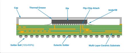 BGA: Features, Soldering, and X-Ray Inspection | Sierra Circuits