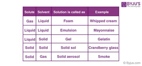 Types of Solutions - Different Types, Homogeneous & Heterogeneous Solution with Videos