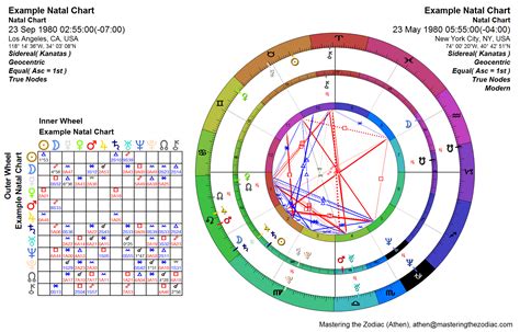 Sidereal Astrology Charts - Mastering the Zodiac