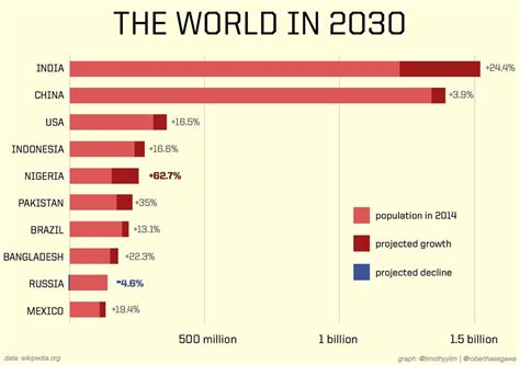 "By 2030 India population will be more than 1.5+ billion an increase of 24% from 2014." by ...