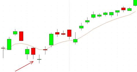 Doji Star Bullish Pattern | Formation, Example, Tri Star Candlestick