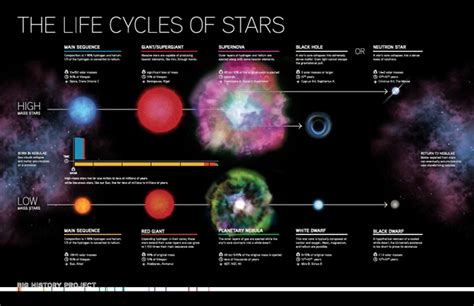 Life Cycle Small Mass Star - Stars