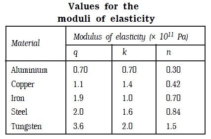 Elasticity - Brief Understand - Engineersfield