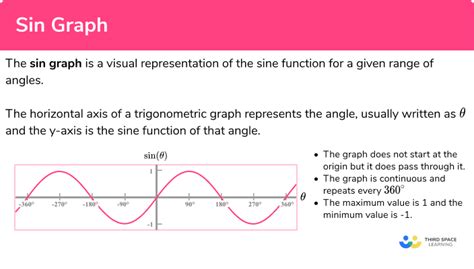 Sin Graph - GCSE Maths - Steps, Examples & Worksheet