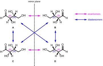 Stereoisomers Diastereomers And Enantiomers