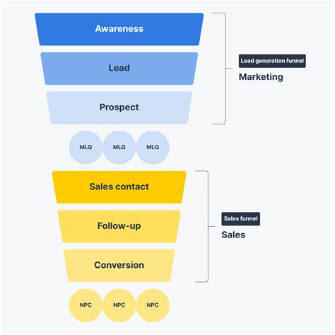 Lead Funnel | How To Build A Lead Generation Funnel | Pipedrive