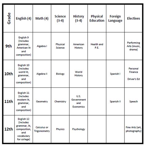 High School Planning | How to Plan for Homeschooling High School - with a free printable ...