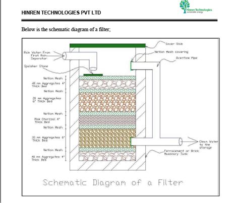 Components of Rainwater Harvesting