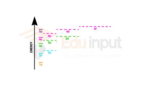 Aufbau Principle-Definition, characteristics, diagram, exception