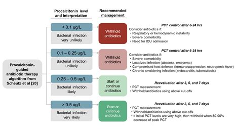 Pro's and Con's of Procalcitonin — Taming the SRU