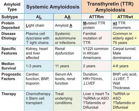 Wild-Type Transthyretin Amyloid Cardiomyopathy | Circulation