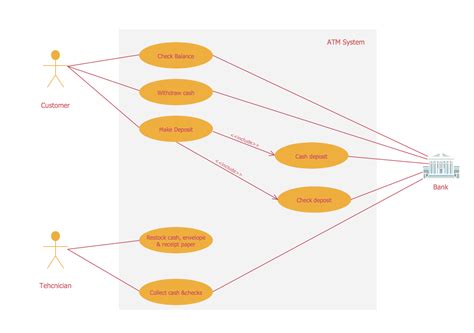 Services UML Use Case Diagram. ATM system. UML Use Case Example