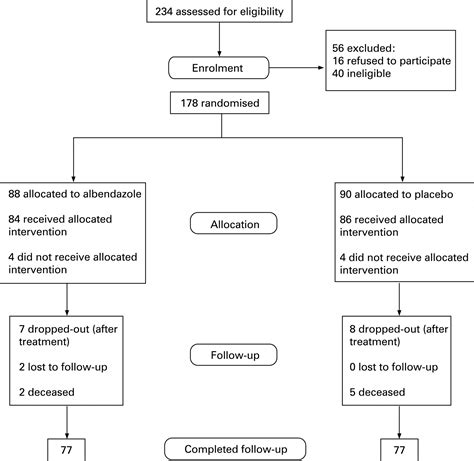 Effects of albendazole treatment on neurocysticercosis: a randomised ...