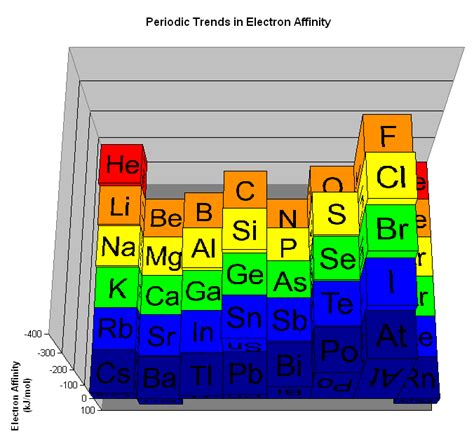 The Parts of the Periodic Table