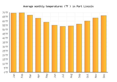 Port Lincoln Weather averages & monthly Temperatures | Australia ...