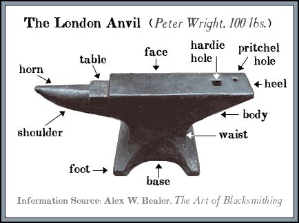 So I figured I'd write a decent buyers guide for buying anvils. First of all I want to make it ...