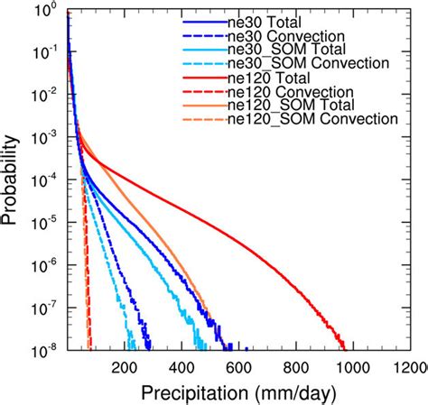 Probability density functions of the 6-hourly-averaged total... | Download Scientific Diagram