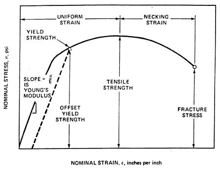 Stress Curve Diagram | PTES Inc.