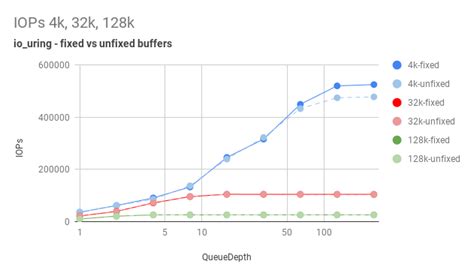 Building a high-performance database buffer pool in Zig using io_uring's new fixed-buffer mode