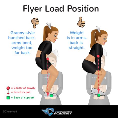 Cheer tips for flyers: are you loading correctly in your stunt? Click on link for more flying ...