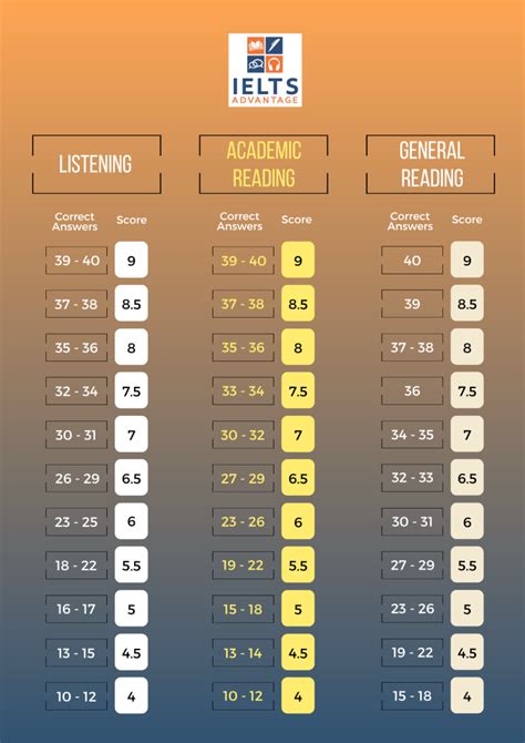 IELTS Band Score Calculators - IELTS Advantage