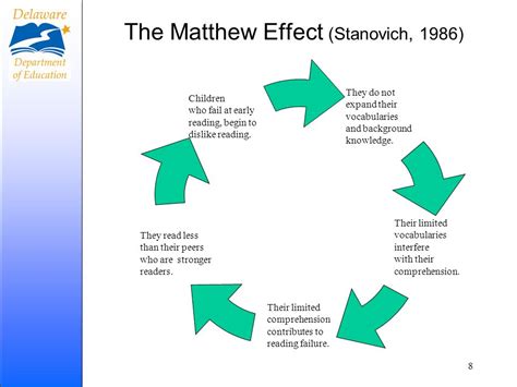 Matthew Effect - Keith Stanovich