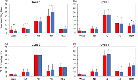 Frontiers | Discrepancies in the Time Course of Sleep Stage Dynamics, Electroencephalographic ...