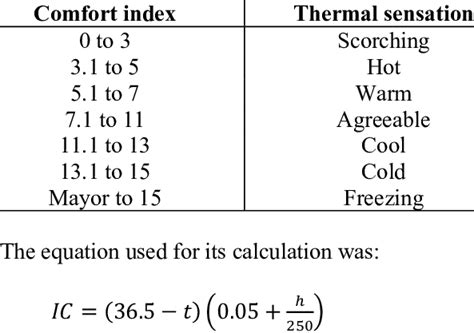 Thermal comfort index [40, 39]. | Download Scientific Diagram