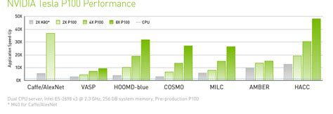 Tesla P100 Data Center Accelerator | NVIDIA