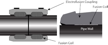 Electrofusion