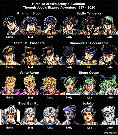 Rough infographic showing Araki's artstyle evolution through 33 years of JoJo : r/StardustCrusaders