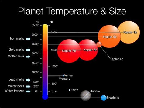 Planet Temperature and Size