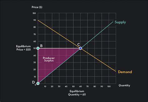 Understanding Consumer & Producer Surplus | Outlier