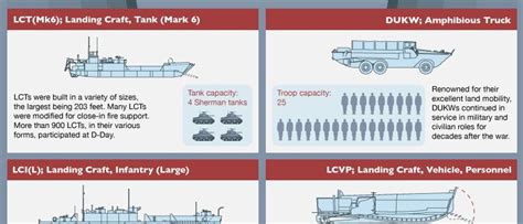 Types Of Landing Craft Of World War II Infographic Britannica | atelier ...