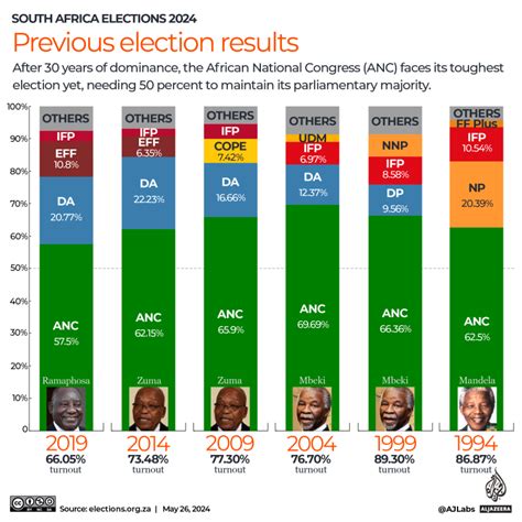 2024 Elections South Africa Results - Danny Elinore