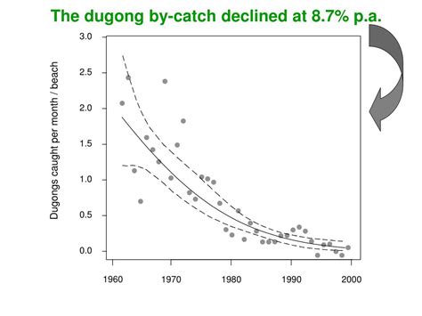 PPT - The dugong: a conservation challenge PowerPoint Presentation, free download - ID:2781744