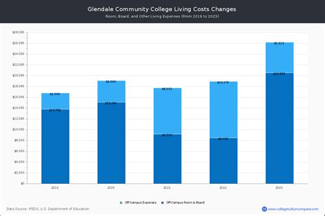 Glendale Community College (Glendale, AZ) - Tuition & Fees, Net Price