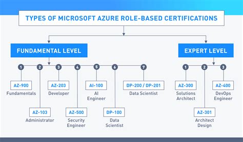 7 Best Microsoft Azure Certifications: Which is Right for You? (2022)