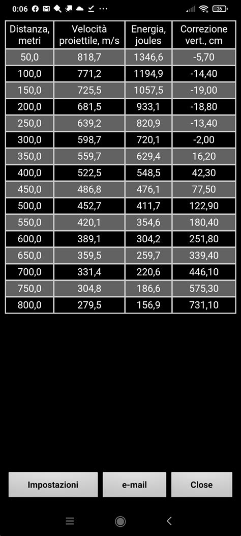 M855 Ballistics Chart