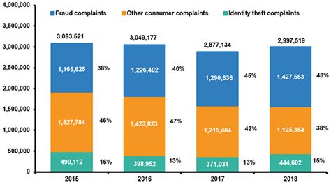 Fraud Prevention Facts and Statistics | VA, MD & DC ⋆ John Marshall Bank