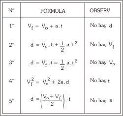 Movimiento Rectilíneo Uniformemente Variado | Fisica Paso a Paso