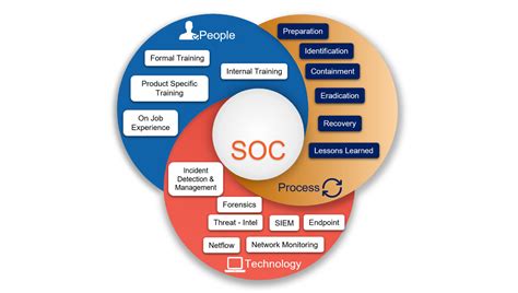 SoC As A Service | NGS Infonet