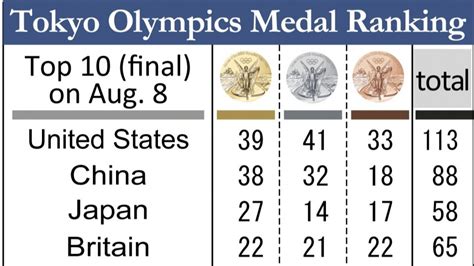 U.S. tops Olympic medal table in Tokyo