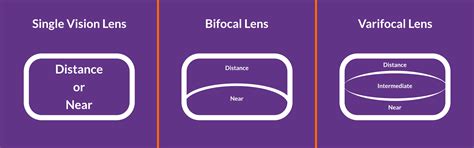 The Benefits of BiFocal and Varifocal Lenses