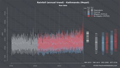 Rainfall over Kathmandu (Nepal) | Climate change data download