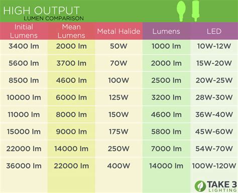 Lumen to Watt Comparison - Energy vs Brightness