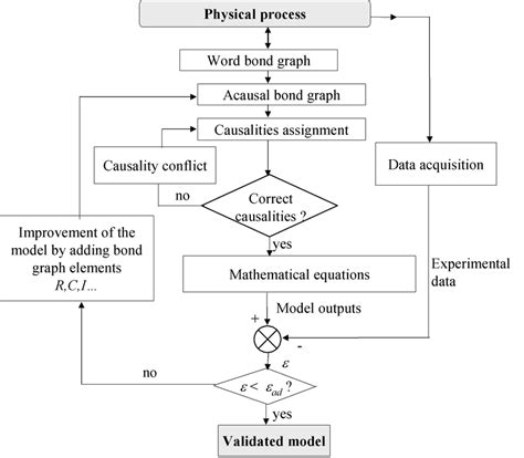 30 Different steps in bond graph modeling and validation | Download Scientific Diagram