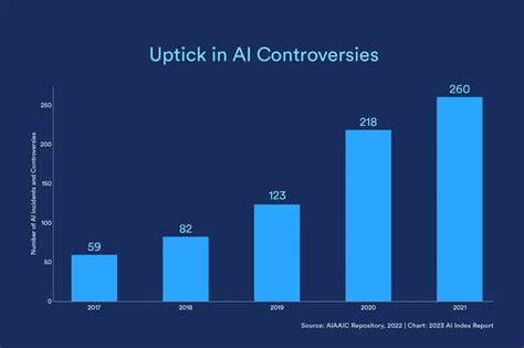 Decoding AI: The 2023 AI Index Reveals Crucial Trends with Engaging Infographics | YourStory