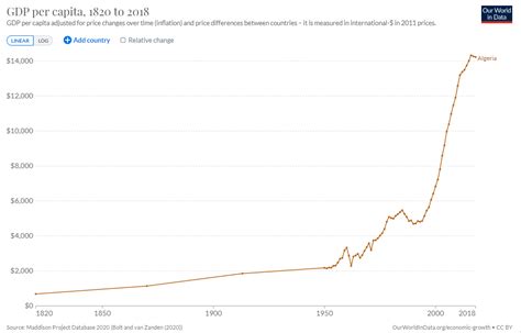 File:GDP per capita development in Algeria.png - Wikimedia Commons