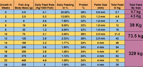 Feed chart for 1000 Fishes in Fish Farming - Onyx Aqua Farm